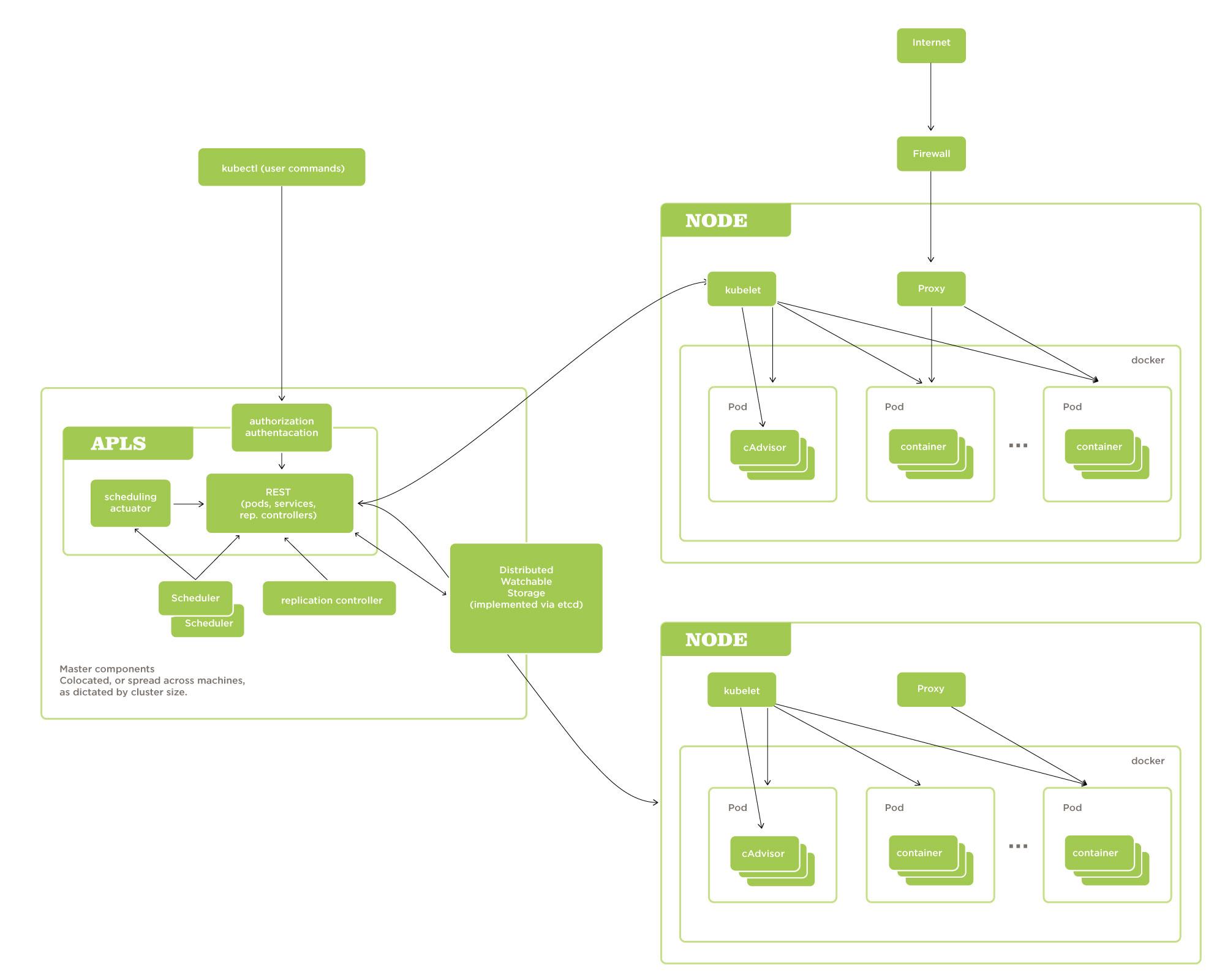 Adapting Docker and Kubernetes containers to run on Red Hat