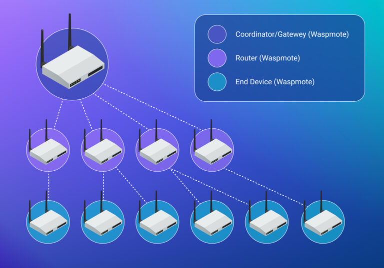 Zigbee vs. ZWave Comparison, Pros & Cons, How Do They Work? Sirin Software