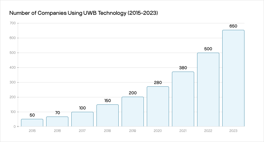 Ultra-Wideband Market by Components (Hardware, Services, Software),  Frequency Spectrum (Multiband, Single Band), Positioning, Industry - Global  Forecast 2024-2030