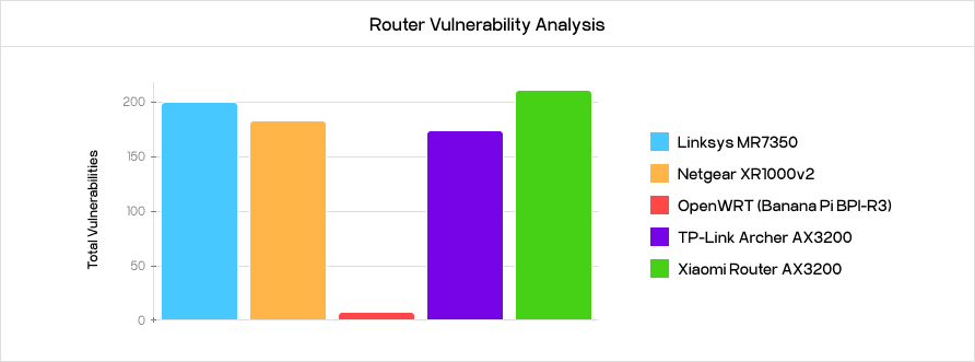 Graph of number of different router&rsquo;s vulnerabilites